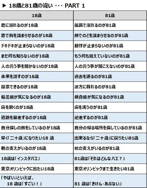 TV番組・笑点から「18歳と81歳の違い」といえば？。